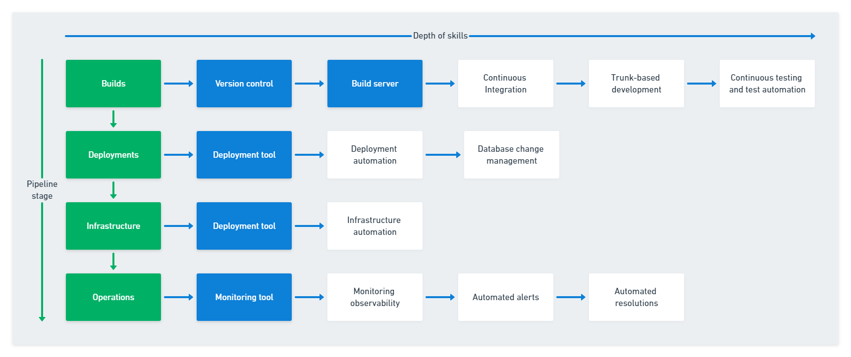 Horizontal adoption for skills and vertical adoption for pipeline stages