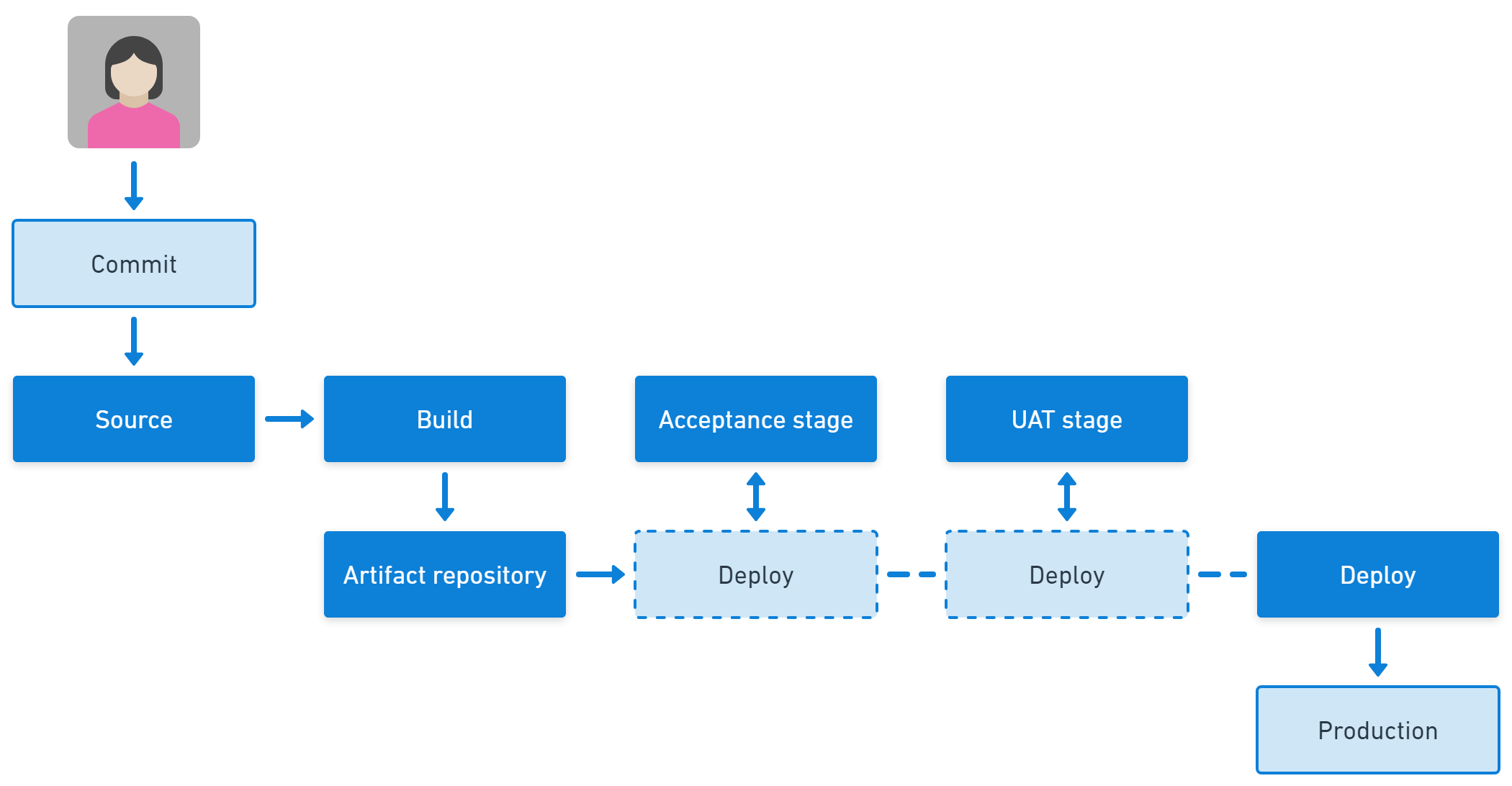 Typical steps in a CI/CD pipeline: Commit, source, build, artifact repository, acceptance, UAT, and deploy