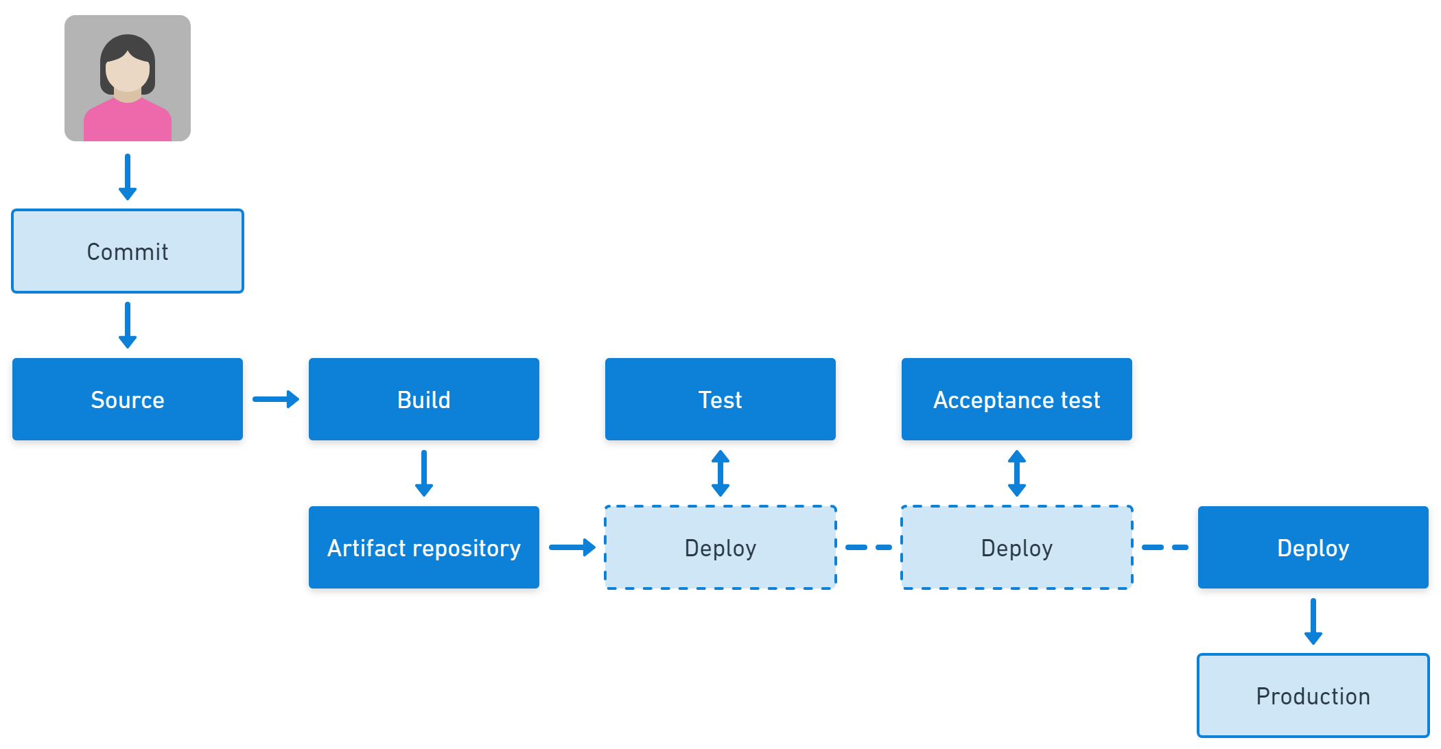 The CI/CD process shows stages for commit, source, build, artifact repository, test, acceptance test, and deploy