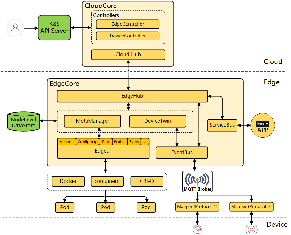 The components that make up the Kubeedge architecture