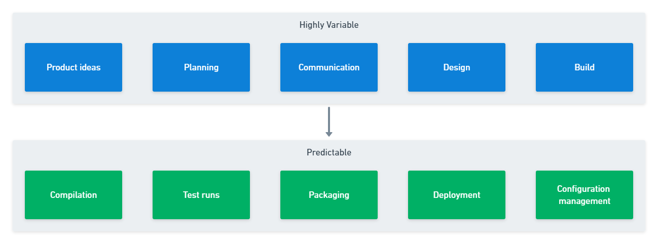 Variable and predictable stages