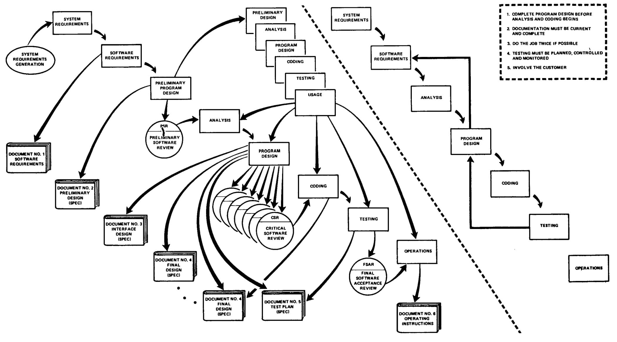 Eight phases, a prototype, four review types, and six documents required for Royce's Waterfall Model