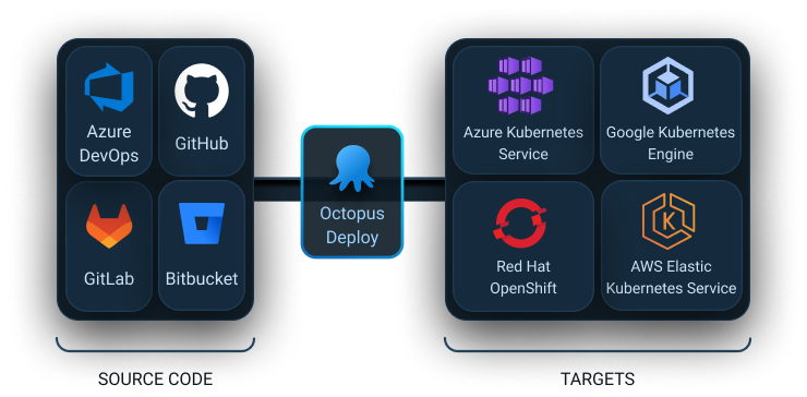 Kubernetes pipeline