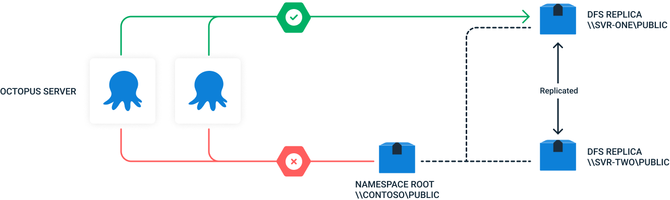 A multi-node (HA) Octopus Cluster with DFS shared storage