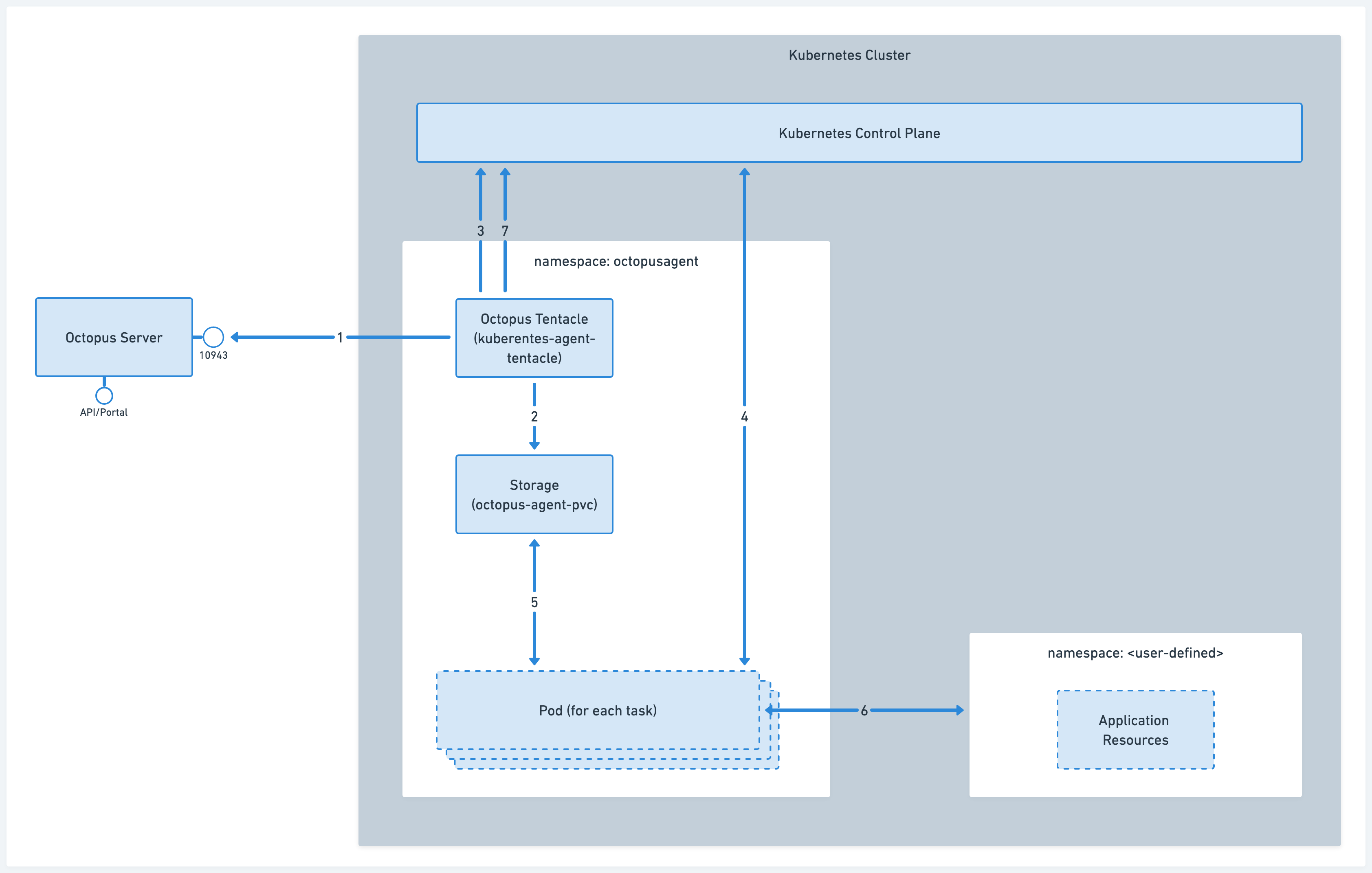 Kubernetes agent how it works diagram