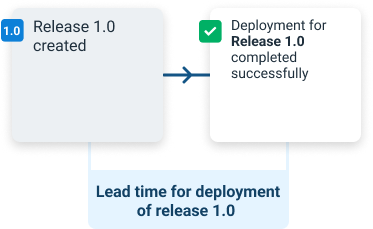 Lead Time Example 0