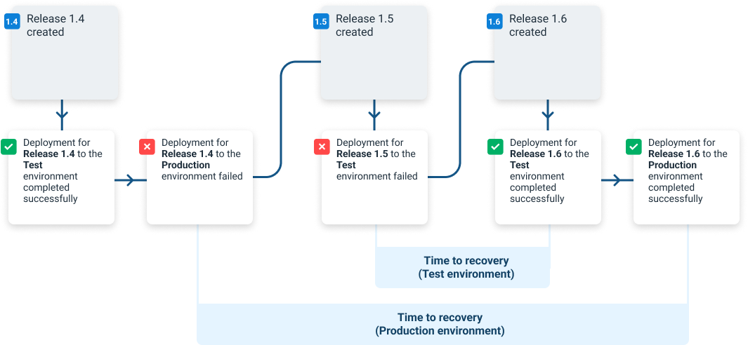 Mean Time To Recovery Example 2