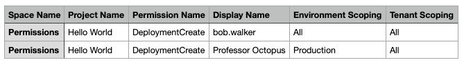 Sample environment permissions report