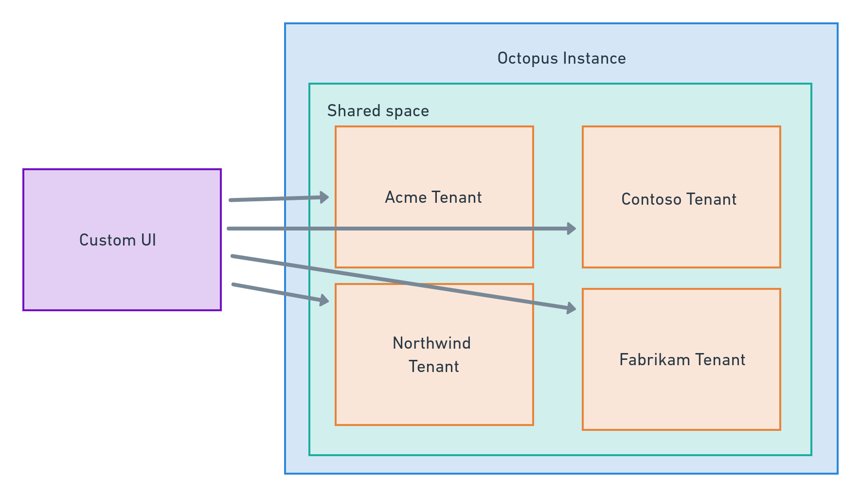 Custom UI diagram