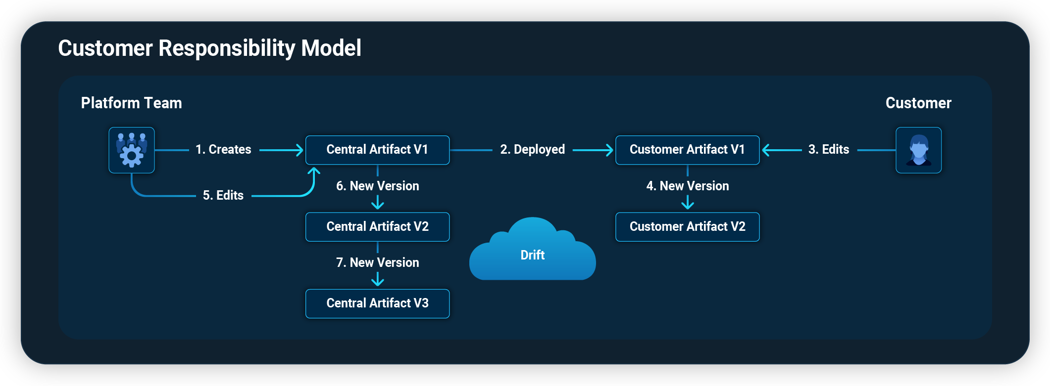 Customer Responsibility model