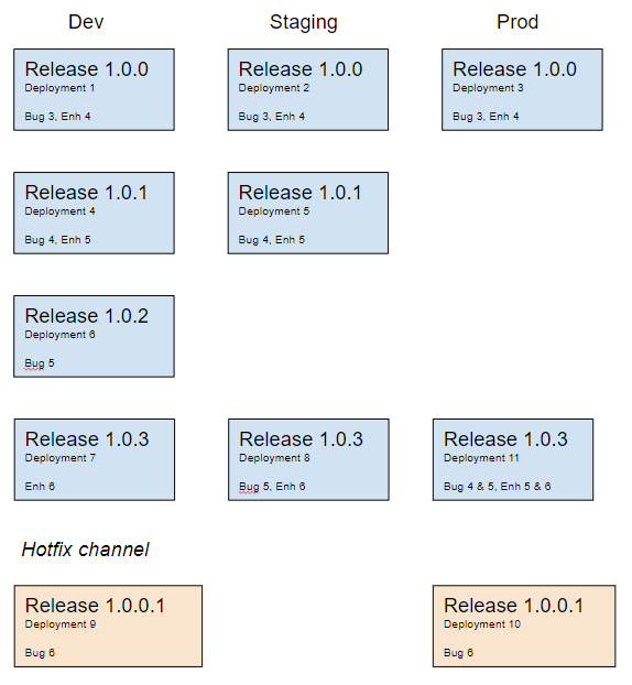 release notes accumulation