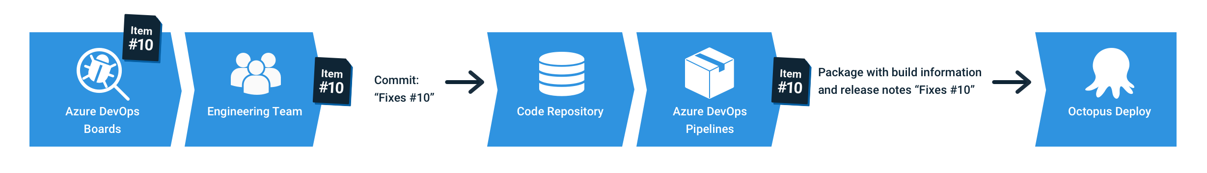 Octopus Azure DevOps integration - how it works diagram