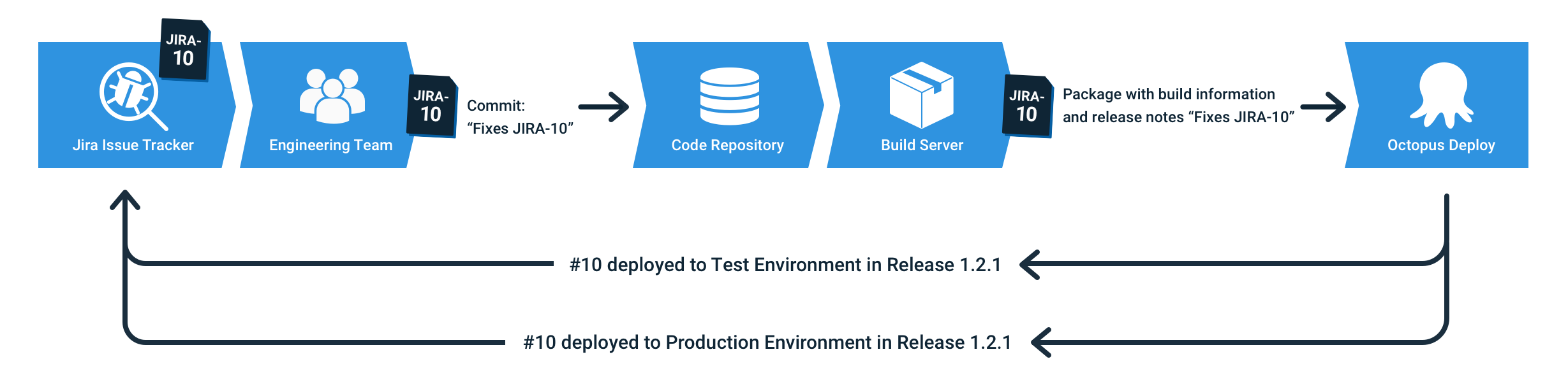 Octopus Jira integration - how it works diagram